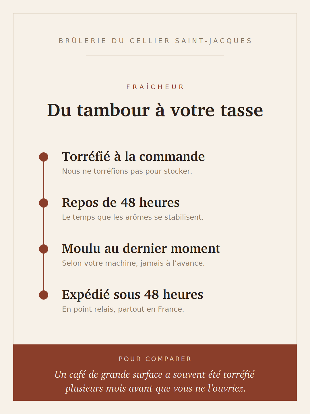 Fraîcheur à la Brûlerie du Cellier Saint-Jacques : torréfié à la commande, repos de 48 heures, moulu au dernier moment, expédié sous 48 heures