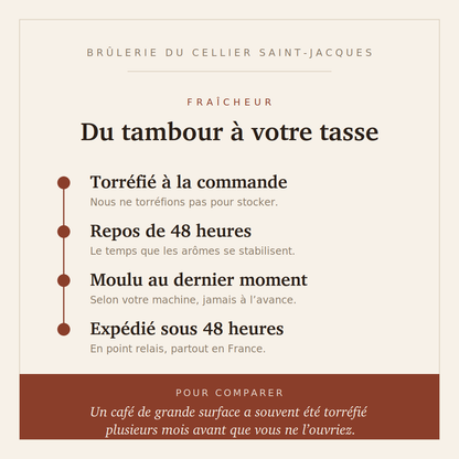 Fraîcheur à la Brûlerie du Cellier Saint-Jacques : torréfié à la commande, repos de 48 heures, moulu au dernier moment, expédié sous 48 heures