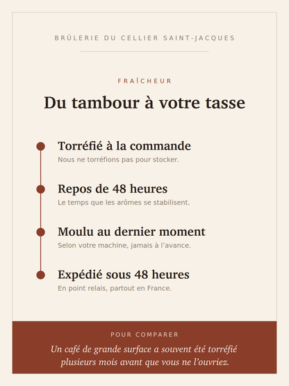 Fraîcheur à la Brûlerie du Cellier Saint-Jacques : torréfié à la commande, repos de 48 heures, moulu au dernier moment, expédié sous 48 heures